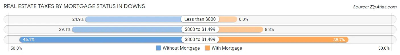 Real Estate Taxes by Mortgage Status in Downs