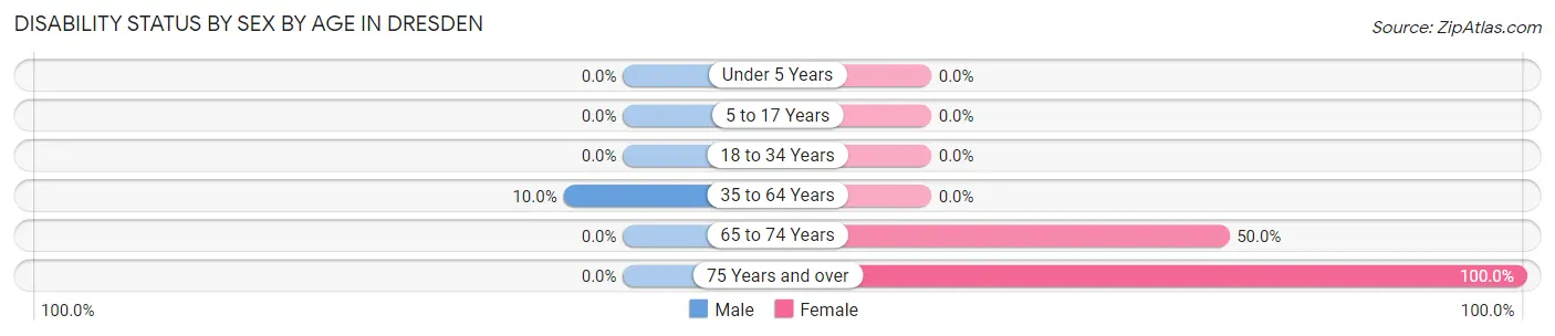 Disability Status by Sex by Age in Dresden