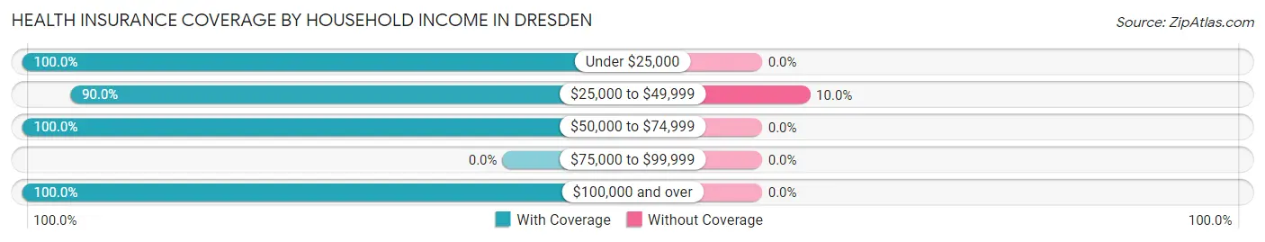 Health Insurance Coverage by Household Income in Dresden