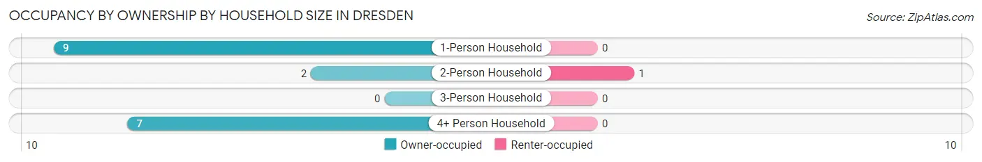 Occupancy by Ownership by Household Size in Dresden