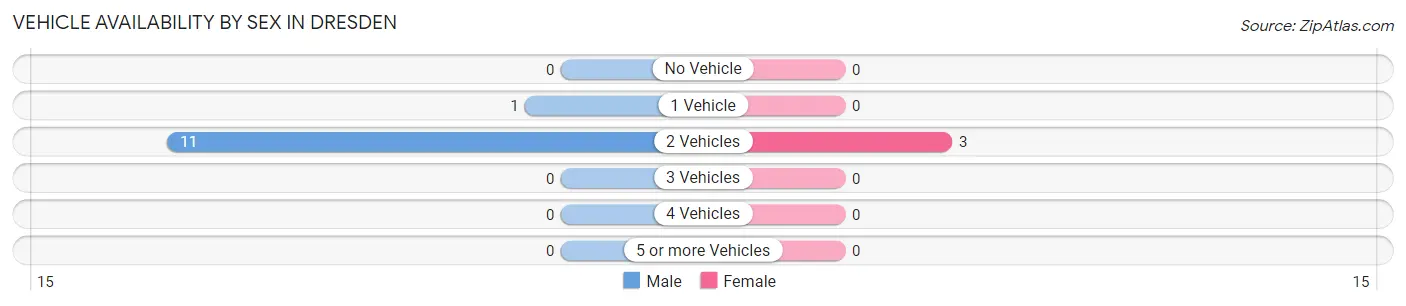 Vehicle Availability by Sex in Dresden