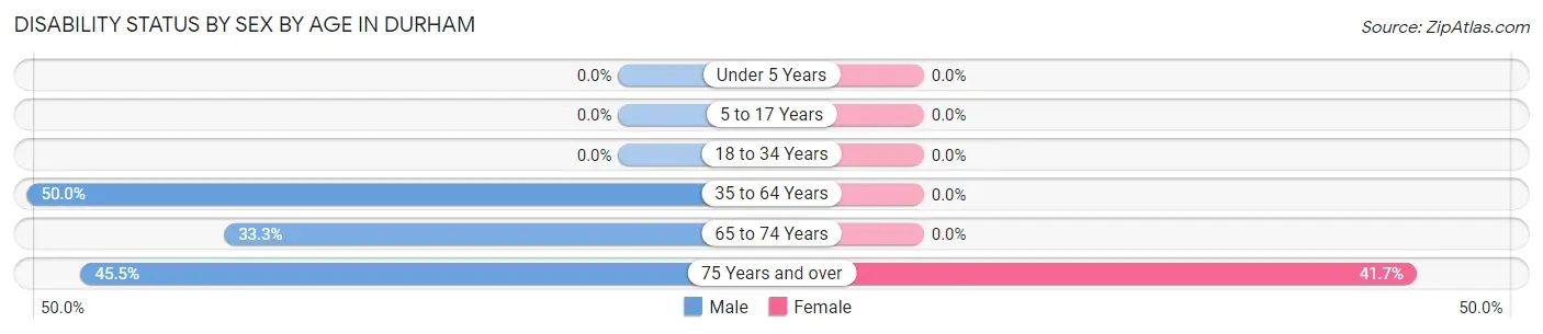 Disability Status by Sex by Age in Durham