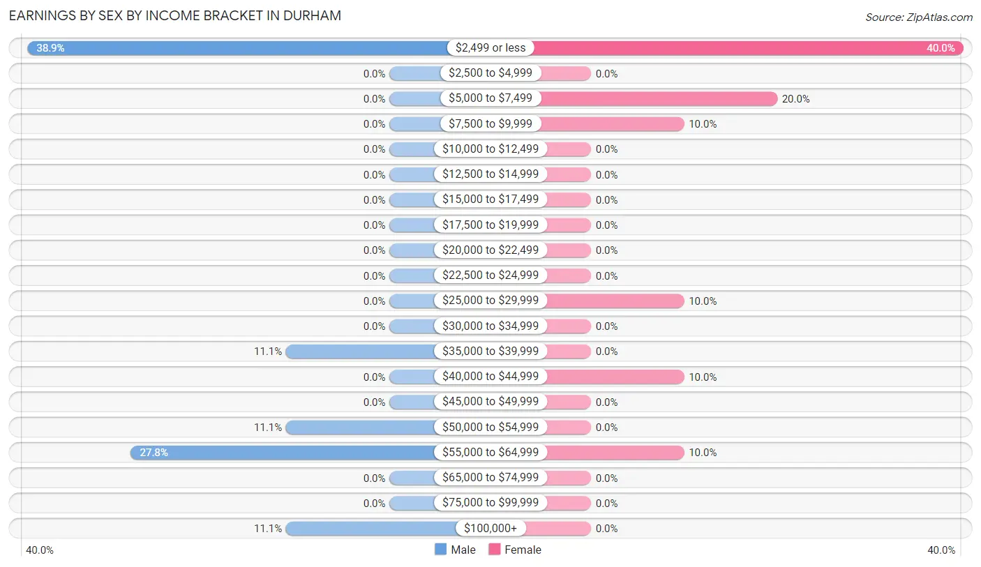 Earnings by Sex by Income Bracket in Durham