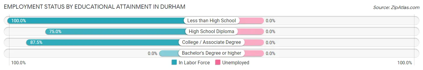 Employment Status by Educational Attainment in Durham