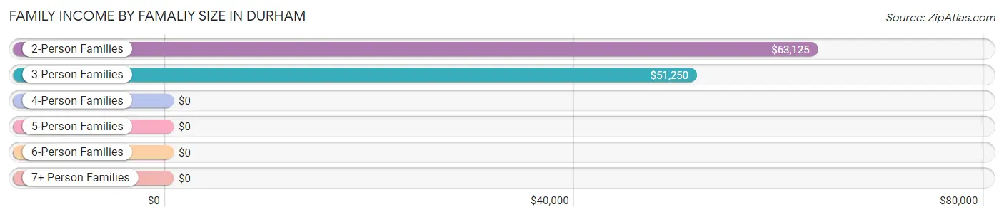 Family Income by Famaliy Size in Durham