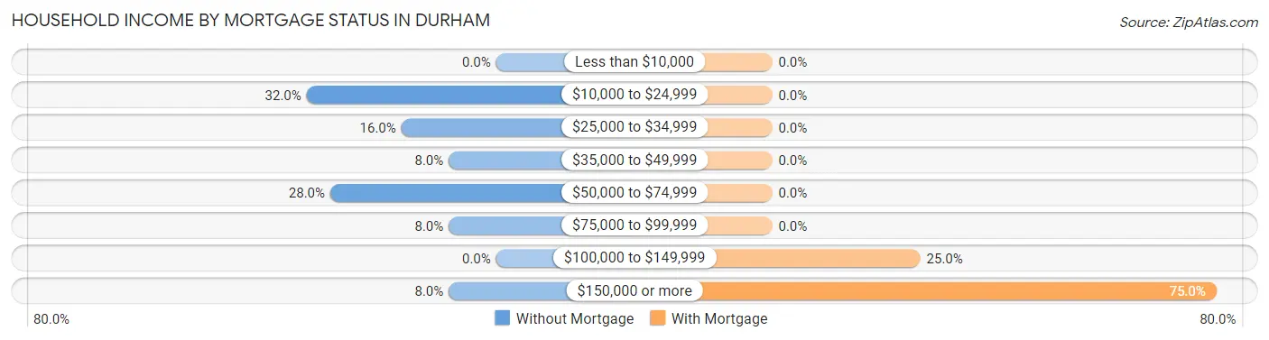 Household Income by Mortgage Status in Durham