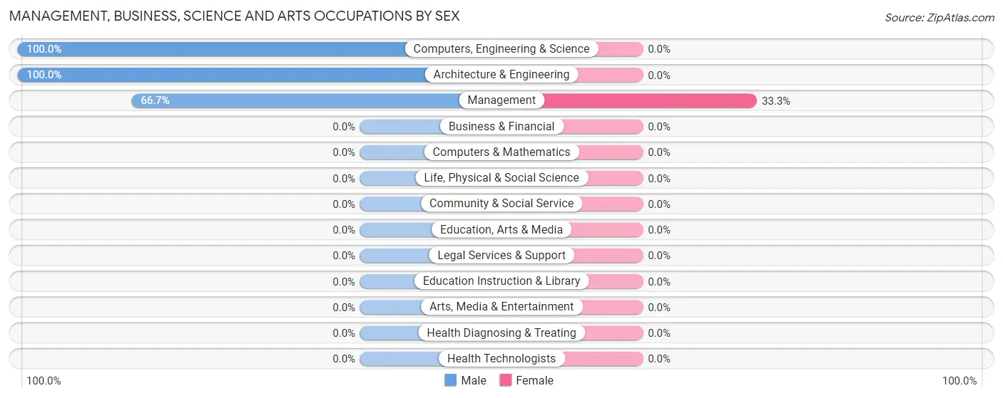 Management, Business, Science and Arts Occupations by Sex in Durham