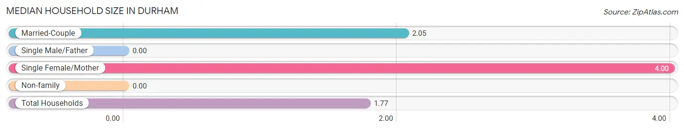 Median Household Size in Durham