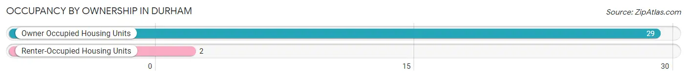 Occupancy by Ownership in Durham