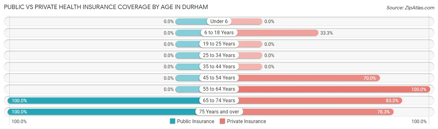 Public vs Private Health Insurance Coverage by Age in Durham