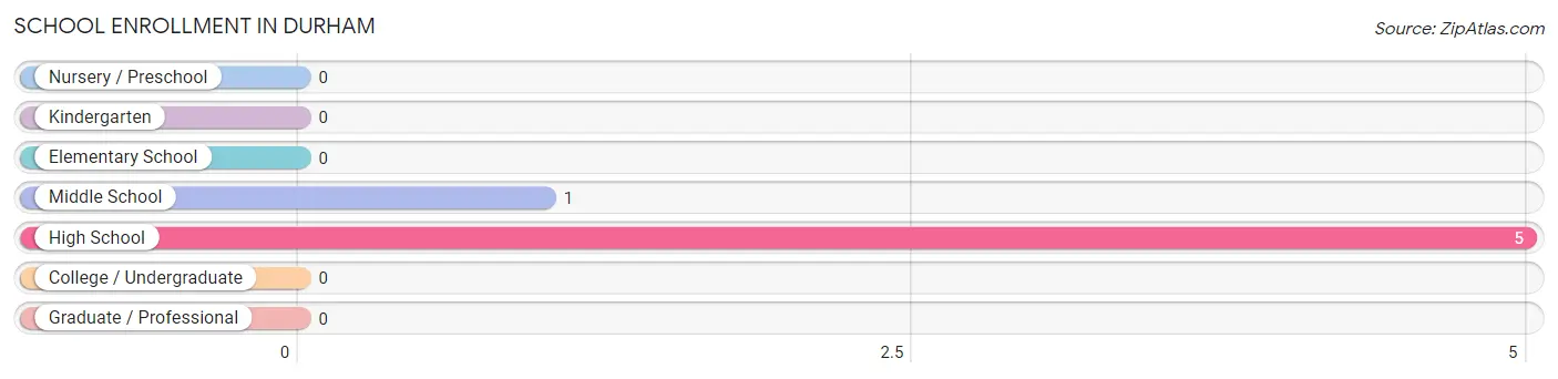 School Enrollment in Durham