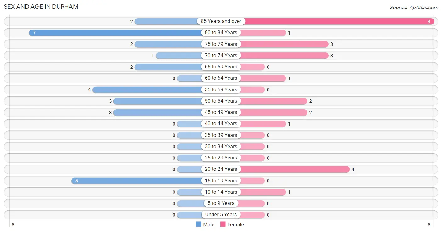 Sex and Age in Durham