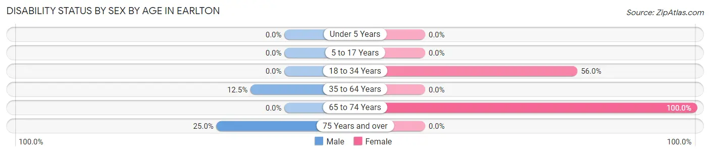 Disability Status by Sex by Age in Earlton