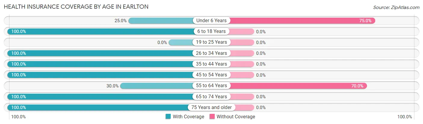 Health Insurance Coverage by Age in Earlton