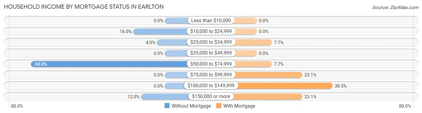 Household Income by Mortgage Status in Earlton