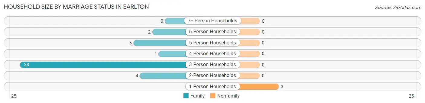Household Size by Marriage Status in Earlton