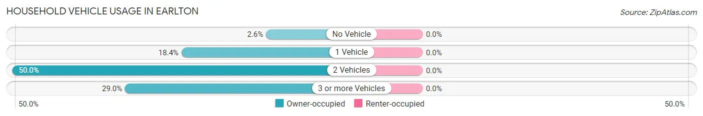 Household Vehicle Usage in Earlton