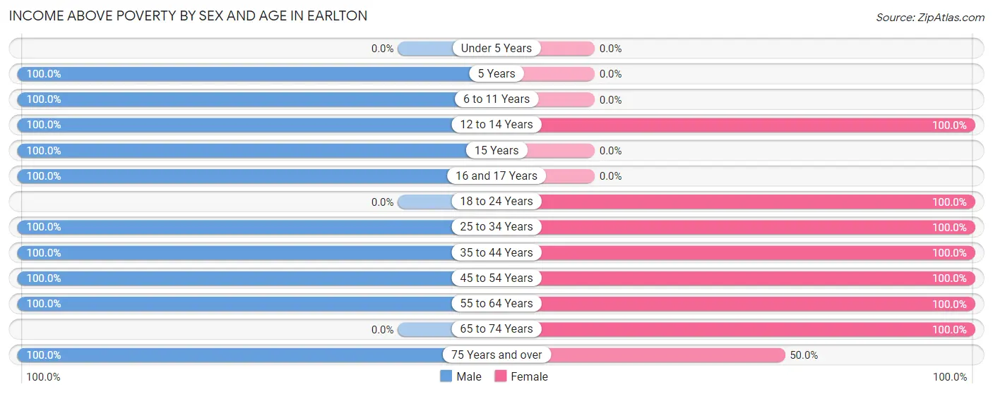 Income Above Poverty by Sex and Age in Earlton