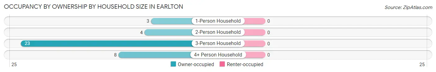 Occupancy by Ownership by Household Size in Earlton