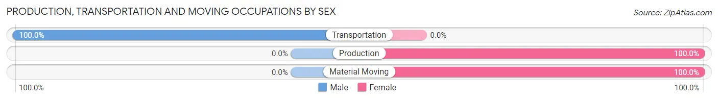 Production, Transportation and Moving Occupations by Sex in Earlton