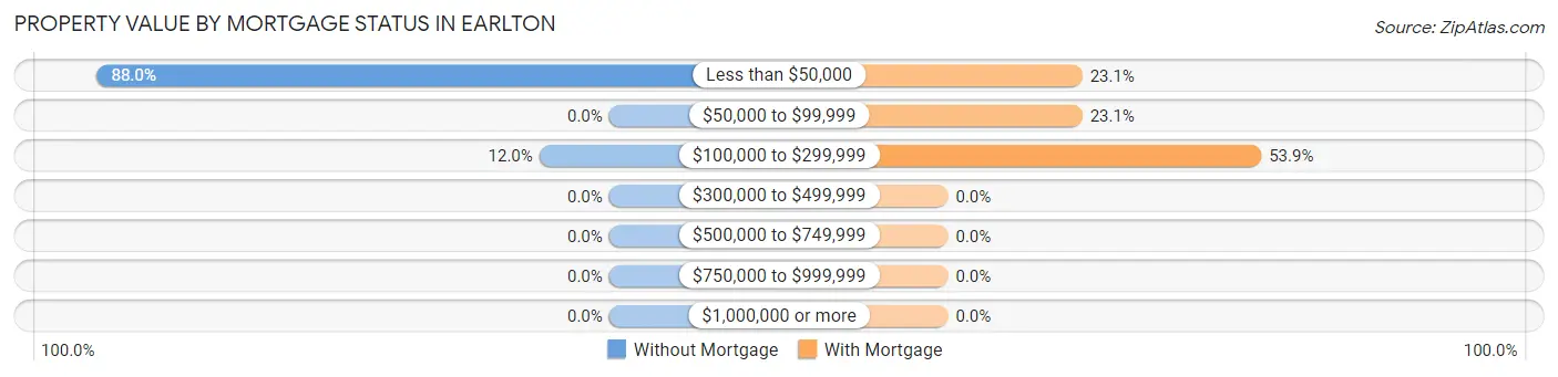 Property Value by Mortgage Status in Earlton