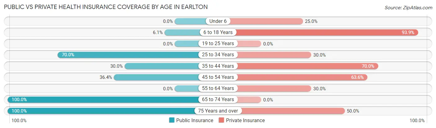 Public vs Private Health Insurance Coverage by Age in Earlton