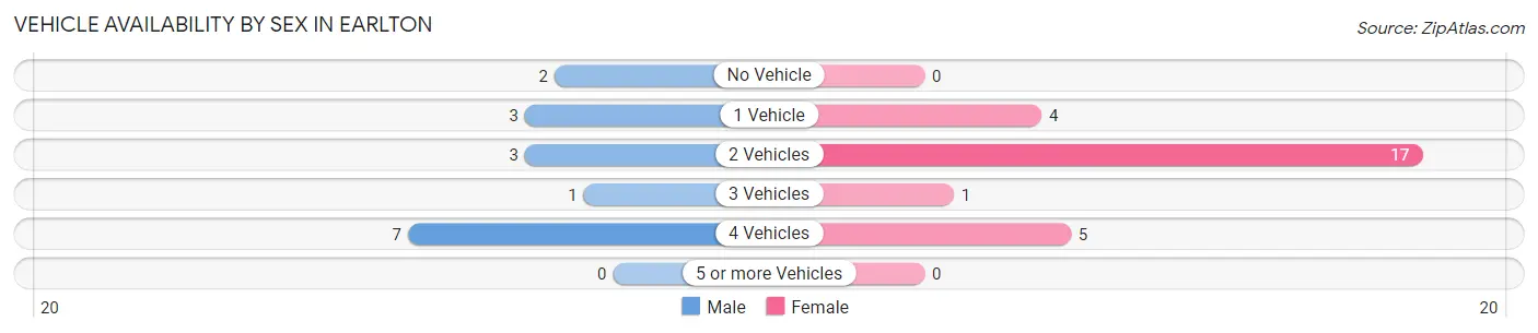Vehicle Availability by Sex in Earlton