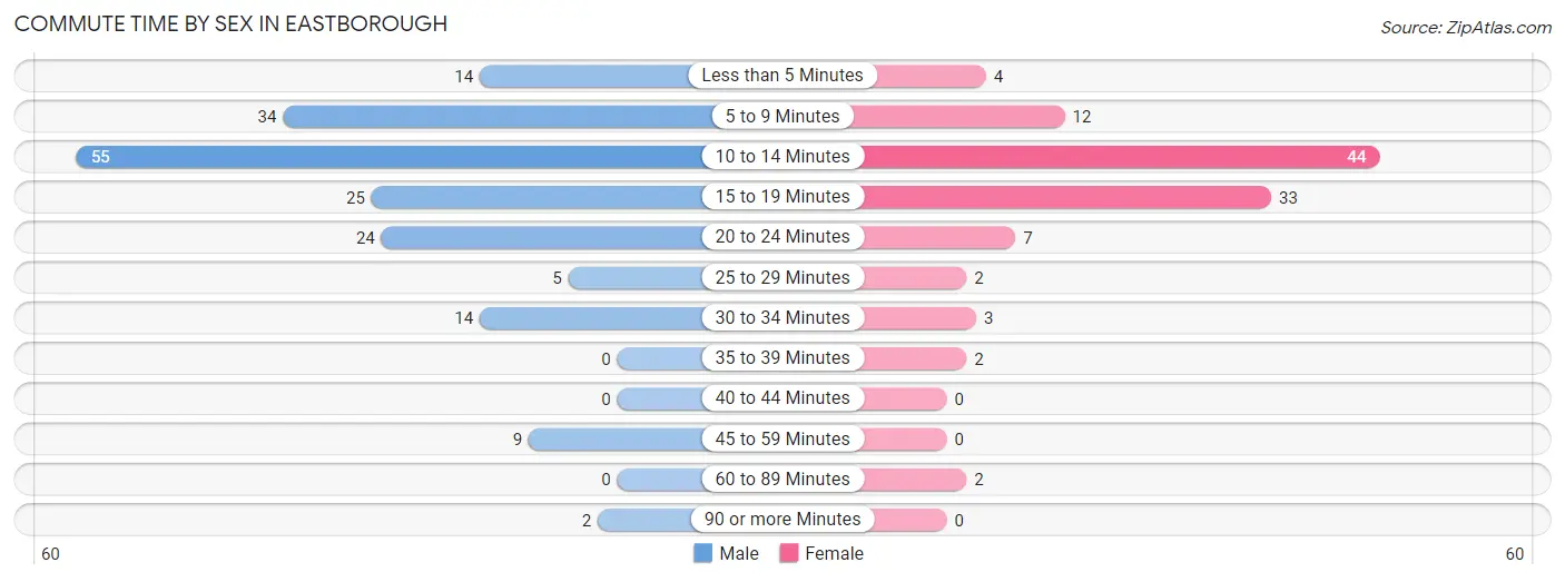 Commute Time by Sex in Eastborough