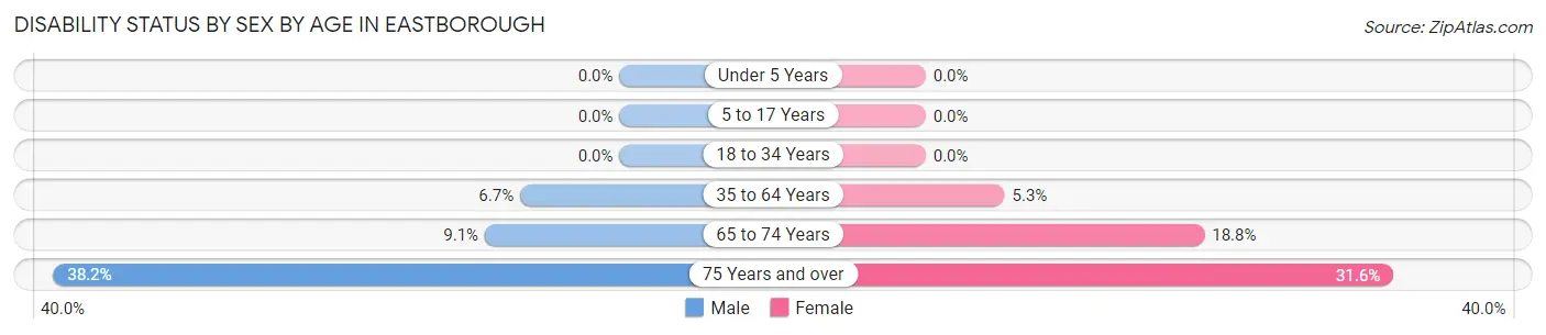 Disability Status by Sex by Age in Eastborough