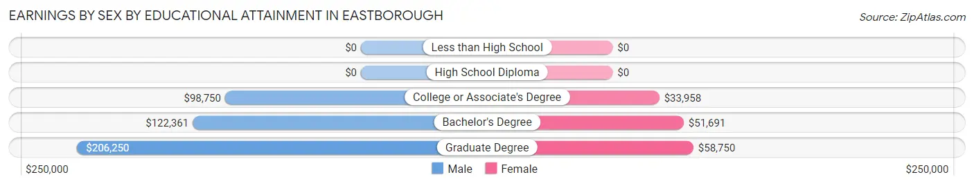Earnings by Sex by Educational Attainment in Eastborough