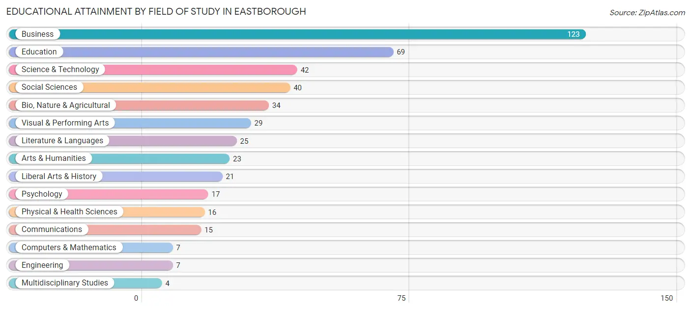 Educational Attainment by Field of Study in Eastborough