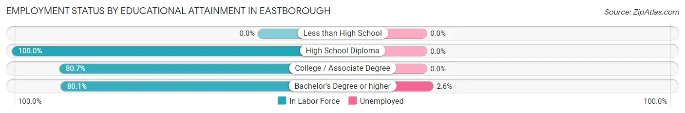 Employment Status by Educational Attainment in Eastborough
