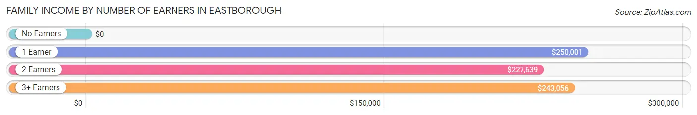 Family Income by Number of Earners in Eastborough