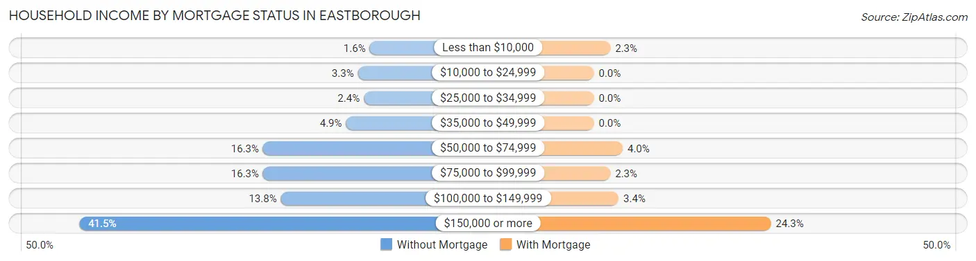 Household Income by Mortgage Status in Eastborough