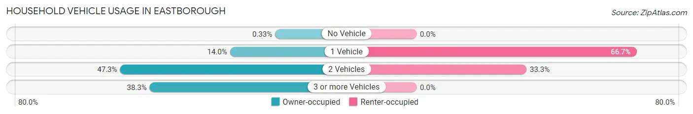 Household Vehicle Usage in Eastborough