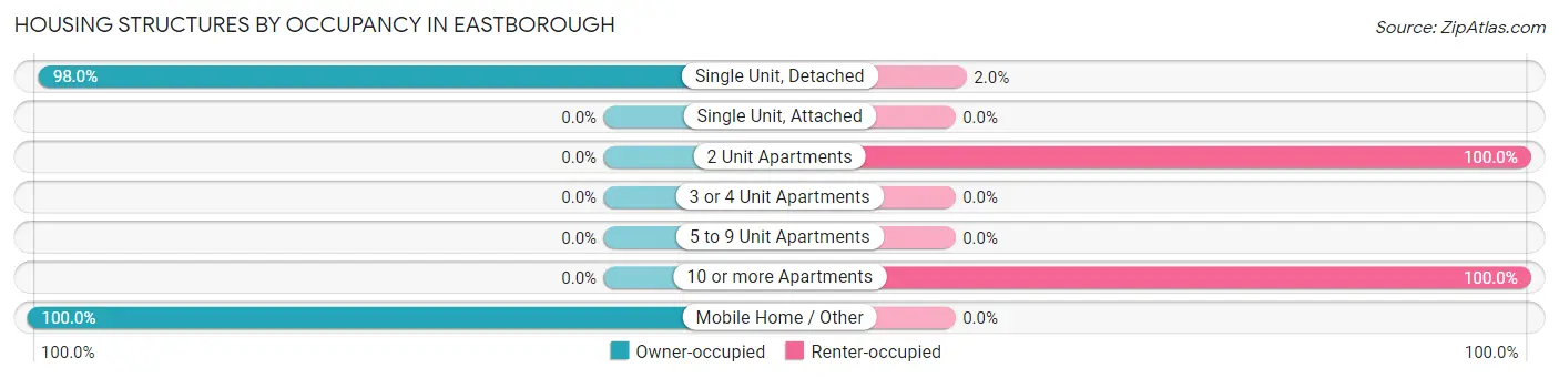 Housing Structures by Occupancy in Eastborough