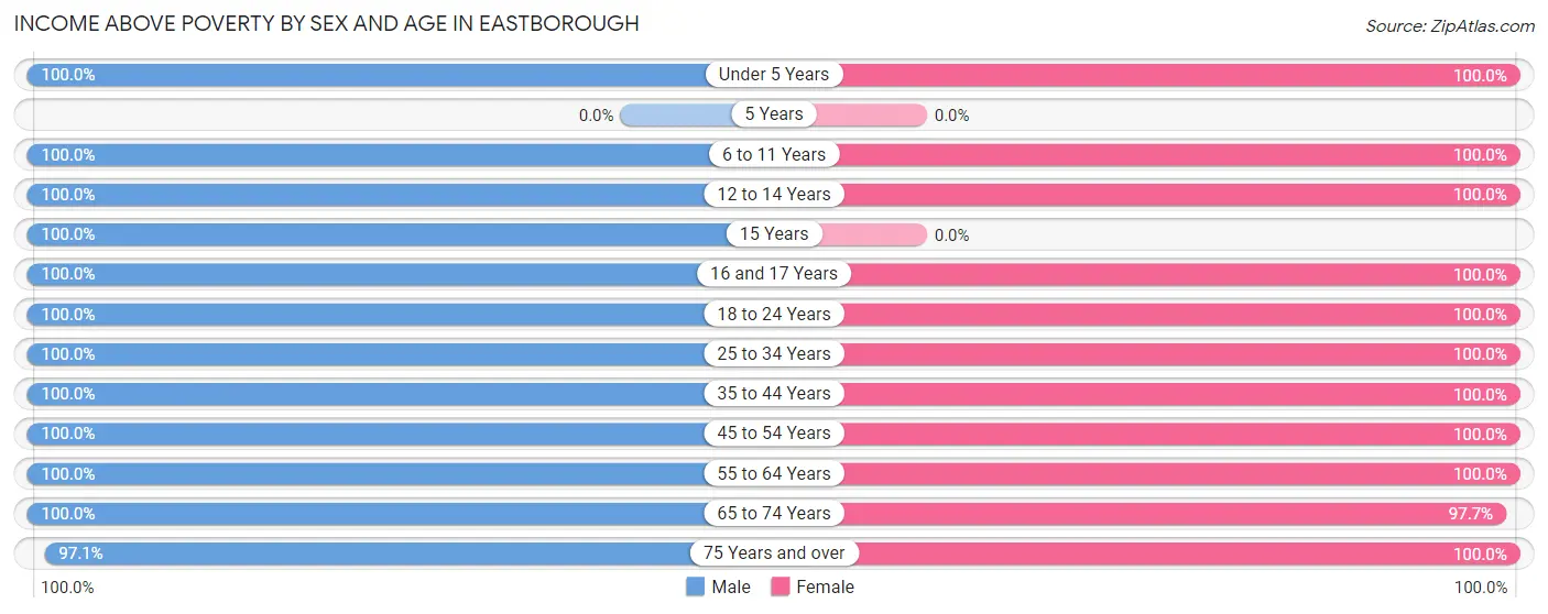 Income Above Poverty by Sex and Age in Eastborough