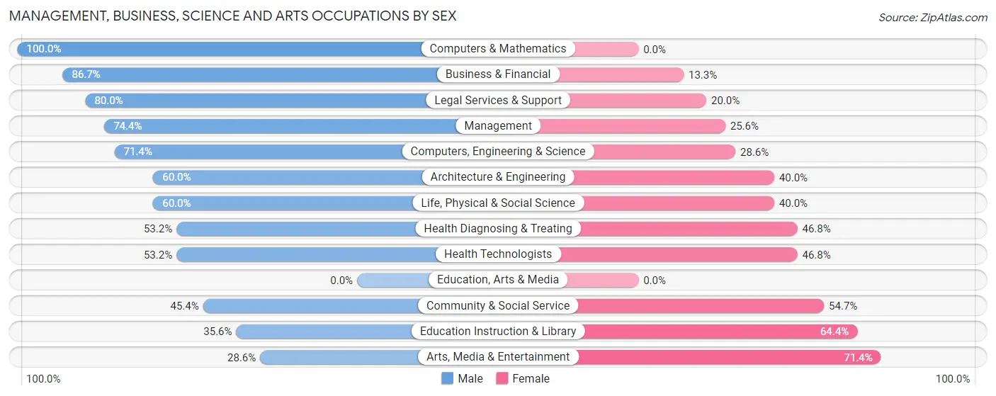 Management, Business, Science and Arts Occupations by Sex in Eastborough