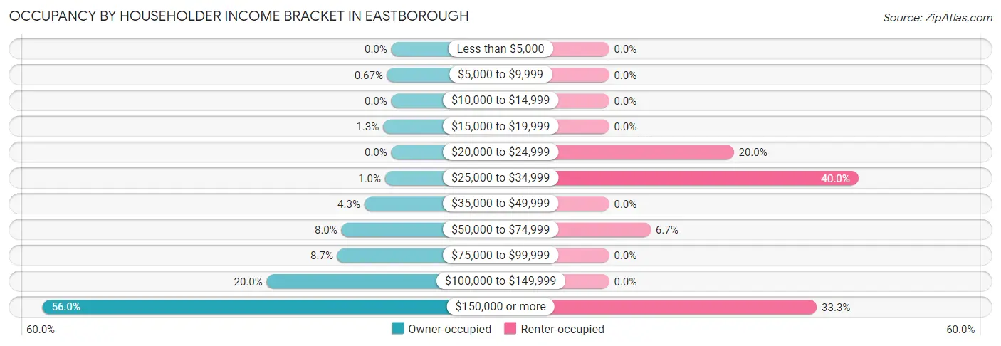 Occupancy by Householder Income Bracket in Eastborough