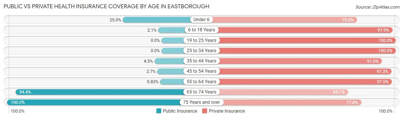 Public vs Private Health Insurance Coverage by Age in Eastborough