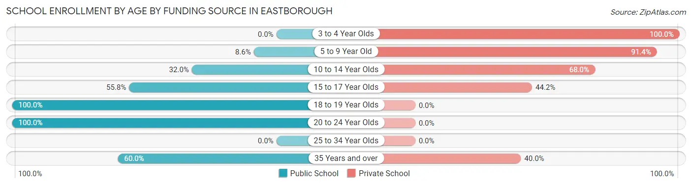 School Enrollment by Age by Funding Source in Eastborough
