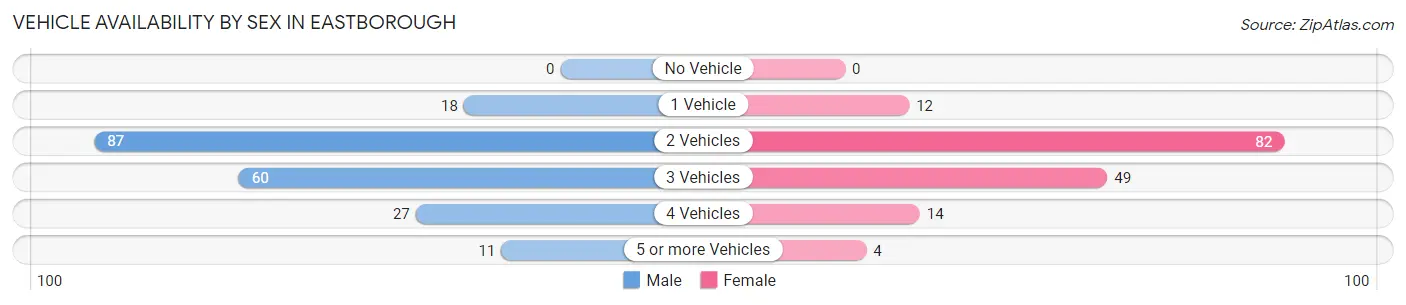 Vehicle Availability by Sex in Eastborough
