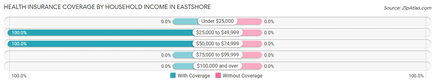 Health Insurance Coverage by Household Income in Eastshore