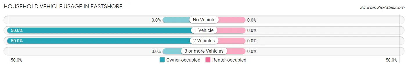 Household Vehicle Usage in Eastshore