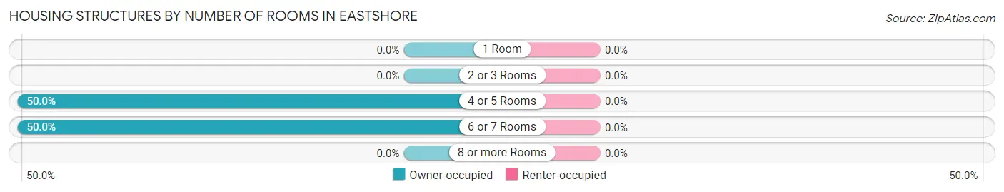 Housing Structures by Number of Rooms in Eastshore