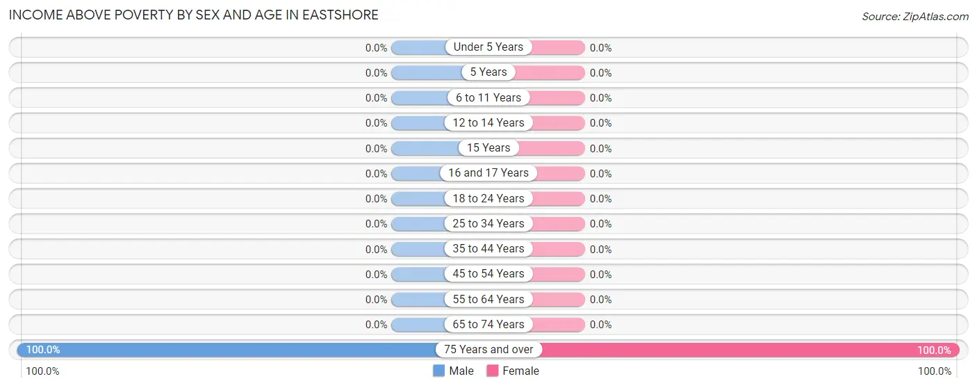 Income Above Poverty by Sex and Age in Eastshore