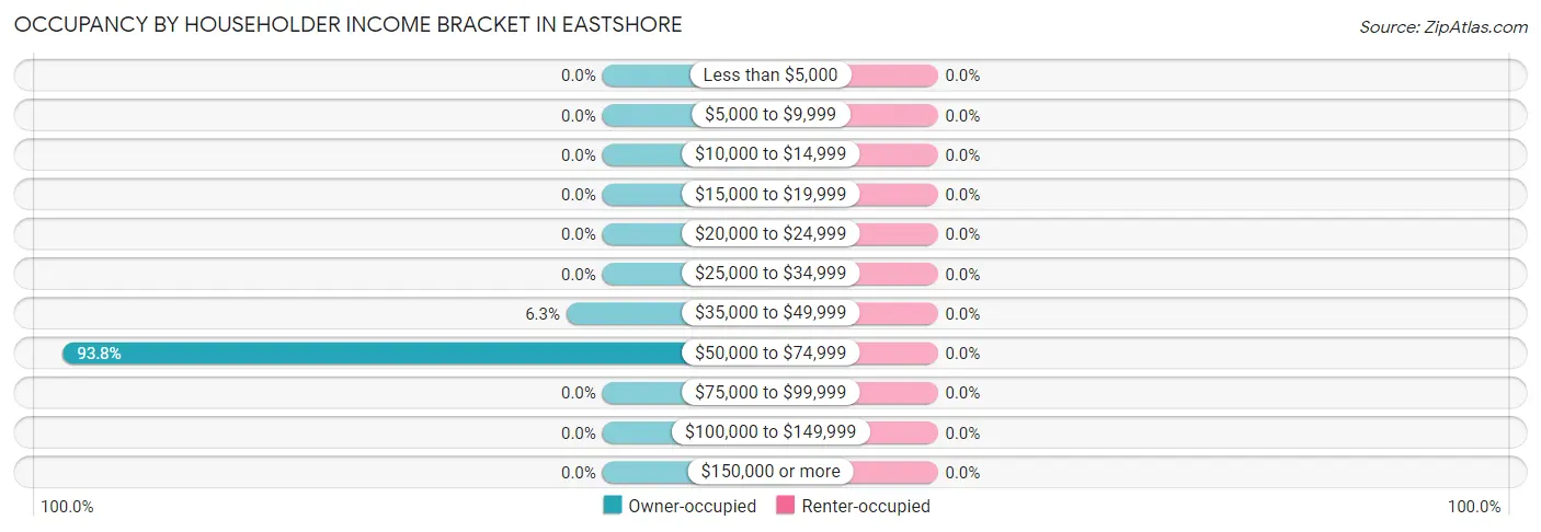 Occupancy by Householder Income Bracket in Eastshore