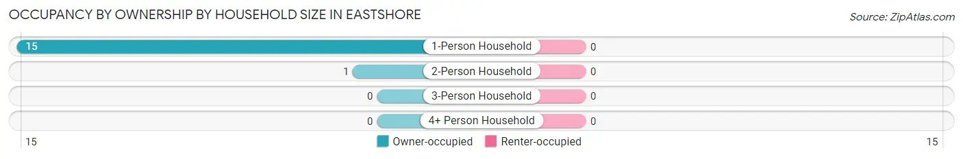Occupancy by Ownership by Household Size in Eastshore