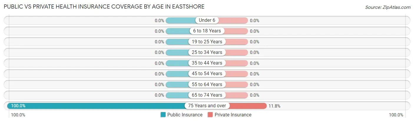 Public vs Private Health Insurance Coverage by Age in Eastshore