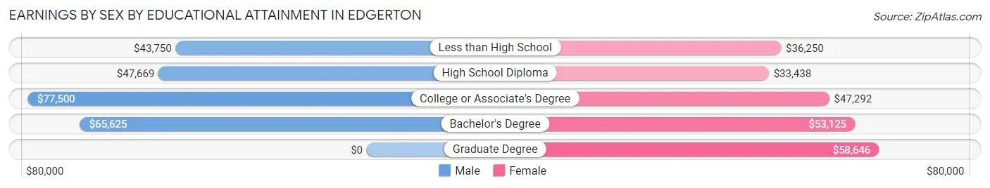 Earnings by Sex by Educational Attainment in Edgerton